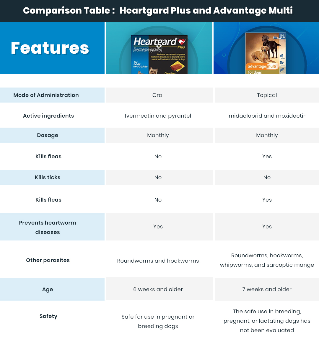 Heartgard Plus vs. Advantage Multi: Which is the Better Choice for your ...