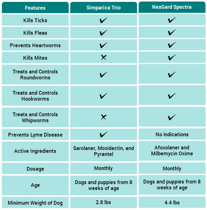 Simparica trio vs Negard spectra comparison