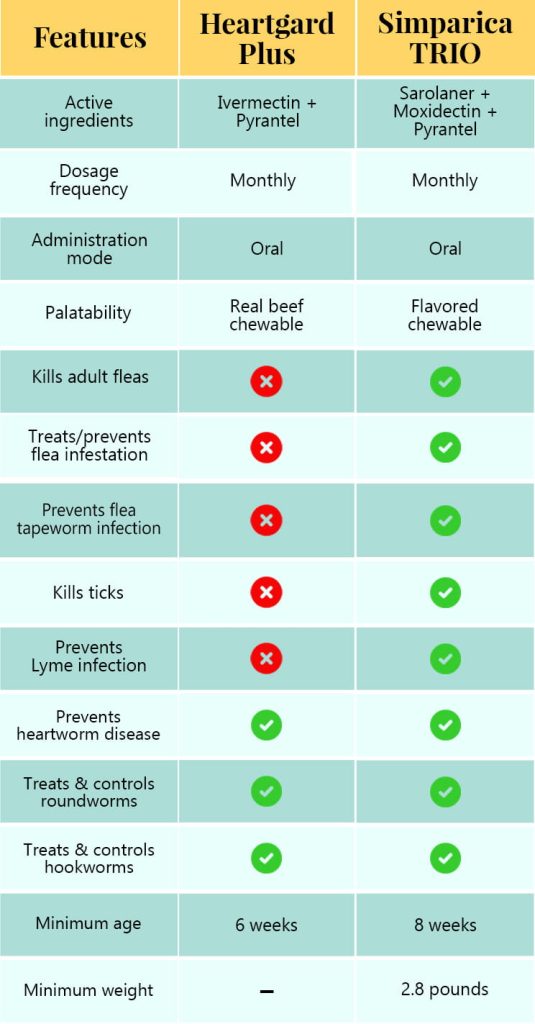 Quick Comparison Table of Heartgard Plus and Simparica TRIO