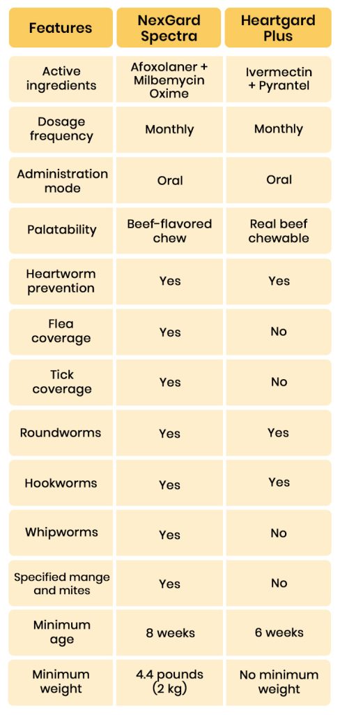 Quick Comparison Table of NexGard Spectra and Heartgard Plus